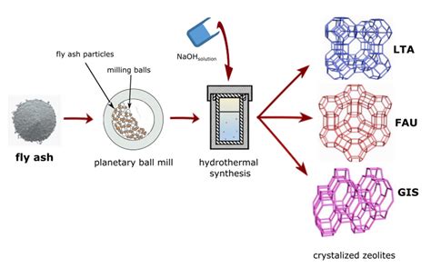 Materials Free Full Text Mechanochemically Assisted Coal Fly Ash