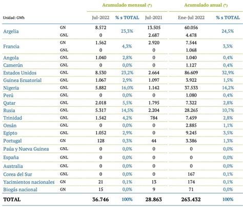 Importaciones de gas natural en España aumentan un 27 3 interanual en