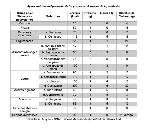 Todo Lo Que Debes De Saber Del Sistema Mexicano De Equivalentes Nutrify