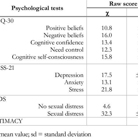 Raw Scores Of The Psychological Testing Download Scientific Diagram