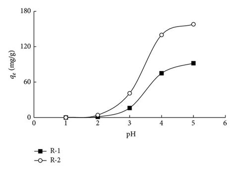 Effect Of Ph On Adsorption Process Download Scientific Diagram