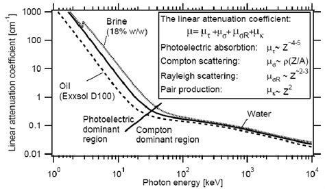 The linear gamma-ray attenuation coefficient of oil, water and brine ...