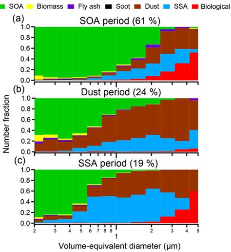 Acp Metrics The Diverse Chemical Mixing State Of Aerosol Particles