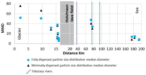 Acp Probing Icelands Dust Emitting Sediments Particle Size