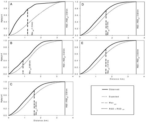 Modified Ripleys K Function Analysis For The Huanglongbing Spatial