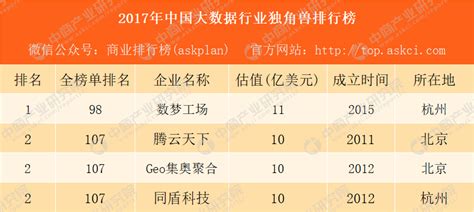 2017年中国大数据行业独角兽排行榜：数梦工场第一（附榜单） 中商情报网