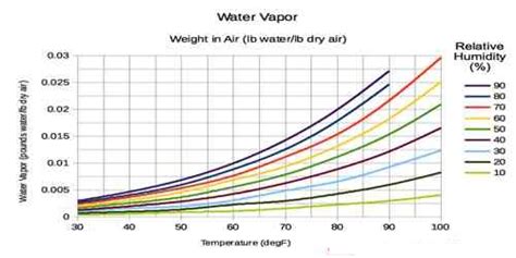 Relation between Water Vapour and Air Pressure - QS Study