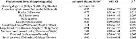 Adjusted Hazard Ratio Estimates For The Association Between Breed And