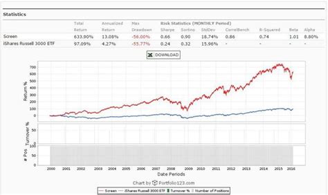 Best Performing Value Strategies Part 4 Backtesting The Magic