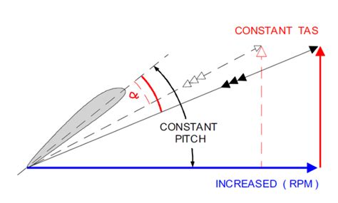 aerodynamics - In constant speed propeller, if i increase RPM lever ...