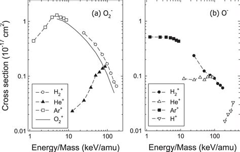 A O2⁻ And B O⁻ Cross Sections Versus Projectile Energy Divided By Download Scientific