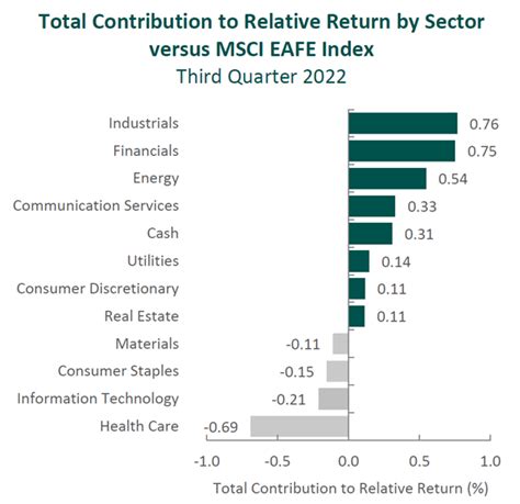 International Equity 3Q 2022 Aristotle