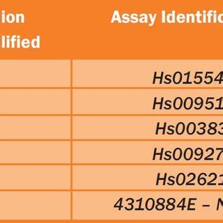 Applied Biosystems Taqman RT QPCR Assay Identification Number