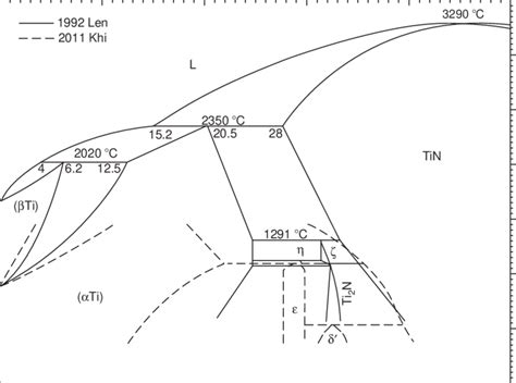 Titanium Nitrogen Binary Phase Diagram Including Recent Experimental