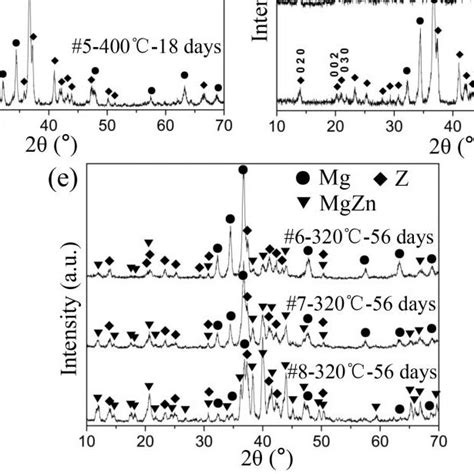 The Xrd Patterns Of Alloys 3 8 A E Annealed At 400 °c And 320 °c Download Scientific Diagram