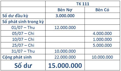 Hướng dẫn cách xác định số dư các tài khoản kế toán