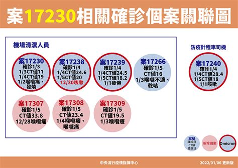 【桃機8染疫】大魔王變異株攻入社區？ 陳時中不鬆口：omicron已進本土 上報 焦點