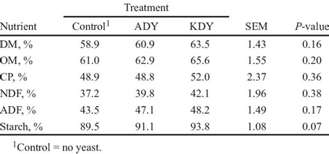 Apparent Total Tract Digestibility Of Nutrients For Beef Heifers Fed A