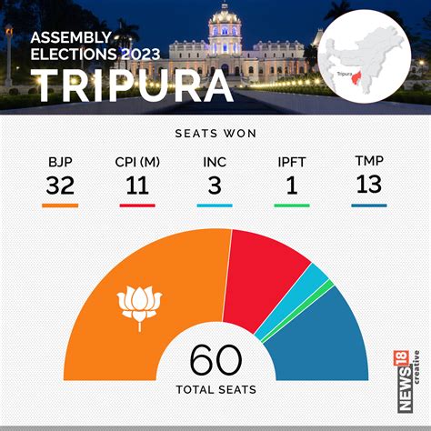 Tripura Election Result 2023 Bjp Crosses Half Way Mark To Retain