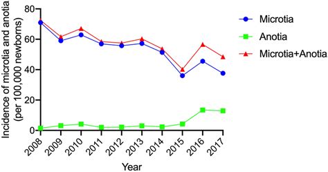 Year-wise incidence rate of microtia–anotia in Taiwan, classified into... | Download Scientific ...