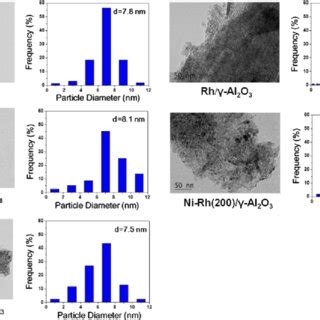 Tem Images And Histograms Of Metal Particle Size Distributions Of The