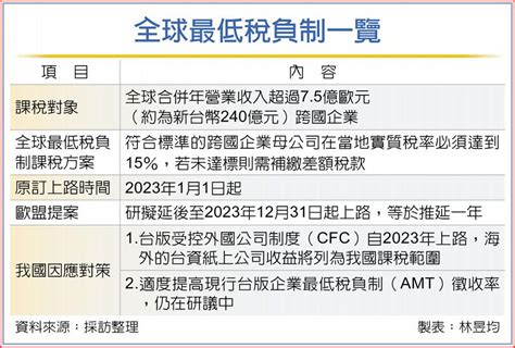 全球最低稅負制 歐盟擬推遲一年 國際 旺得富理財網