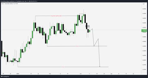 FX EURAUD Chart Image By SmartMoneySignal TradingView