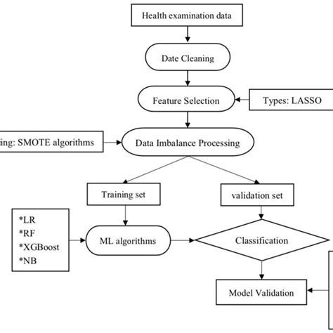 Machine Learning Flowchart Of This Study Lr Logistic Regression