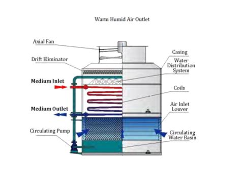 Closed Circuit Cooling Tower