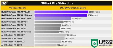 Rtx4090比3090提升多少 Rtx4090和3090性能差距多少 自由资讯