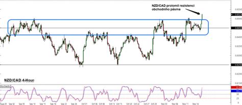 Forex Nzd Cad Prolomil Rezistenci Obchodn Ho P Sma Fxstreet Cz