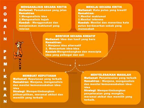 Apakah Kemahiran Berfikir Secara Kritis Dan Kreatif