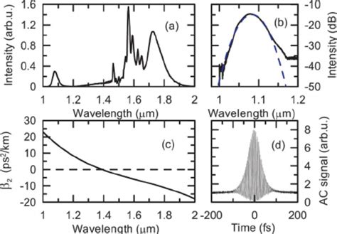 Color Online Numerical Modeling Of Dispersive Wave Generation In The