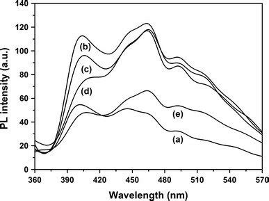 PL Spectra Of S Doped ZnO Nanostructures With Different Molar Ratio Of