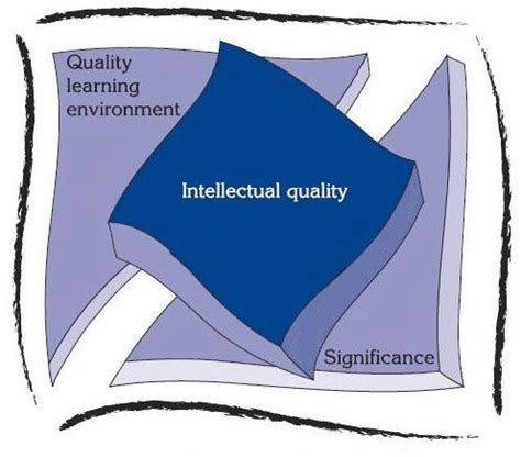 The Quality Teaching Framework Model (NSW DET, 2003, p. 8) | Download ...
