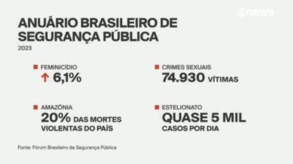 Vídeo Brasil registra maior número de estupros em 2022 RJ lidera em