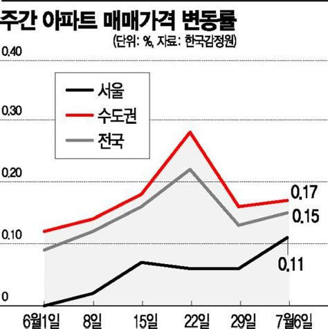 7·10부동산대책 시장·전문가 세금부담 다주택자 매물 나올듯 Vs 과세로는 집값 못잡아 네이트 뉴스