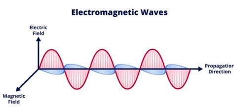 الموجة الكهرومغناطيسية كيف تتكون وكيف تعمل سطور