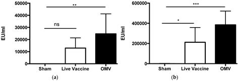 Vaccines Free Full Text A Burkholderia Pseudomallei Outer Membrane Vesicle Vaccine Provides