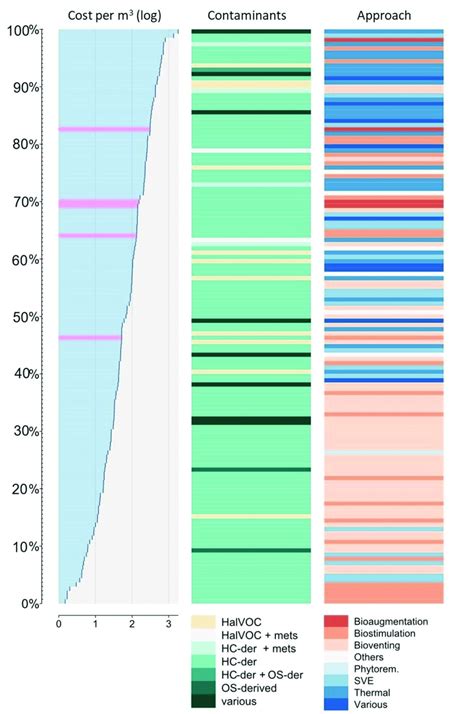 Distribution Of The Cost Of Bioremediation Across A Set Of 135 Projects