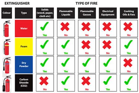 Different Types of Fire Extinguishers | Different Types of Fire ...