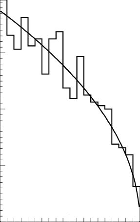 Normalized Distributions Of The Squared Moduli Of The S Matrix Diagonal