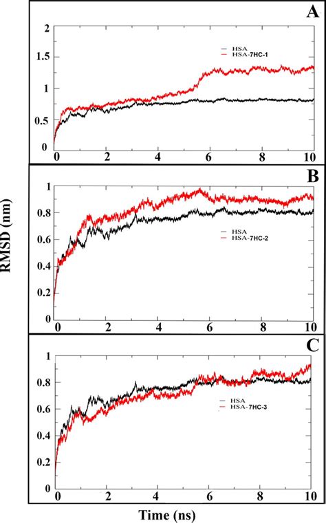 Time Dependence Of Root Mean Square Deviations Rmsds A C Rmsd