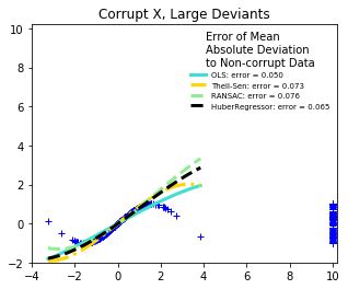 Robust Regression Models Using Scikit Learn