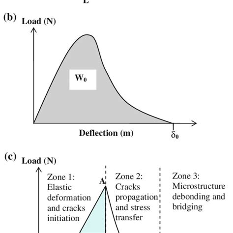 Schematic Diagrams Of A A Three Point Bending Test And A Cube Showing Download Scientific