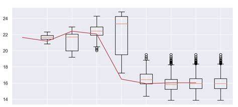 Python How To Overlay A Boxplot And A Lineplot Stack Overflow Hot Sex