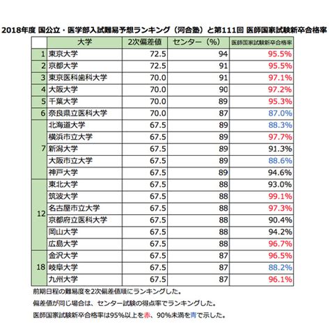 医学部入試難易度ランキング、医師国家試験合格率との相関関係は？ 2枚目の写真・画像 リセマム