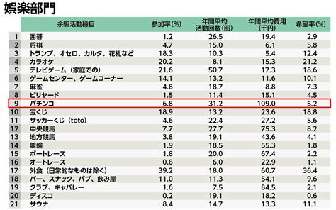 「レジャー白書2024（速報版）」公表、パチンコ参加率・参加希望率ともに減少も年間平均費用は増加 P World パチンコ業界ニュース