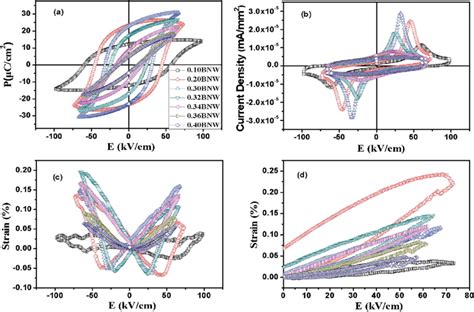 A Polarizationelectrical Field Pe Hysteresis Loops For Xbnw