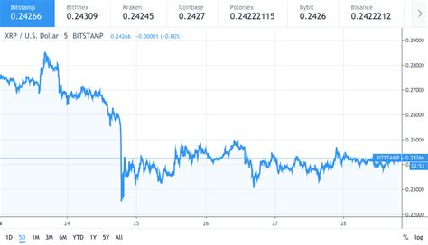 Ripple XRP price is set for another bearish movement | Cryptopolitan